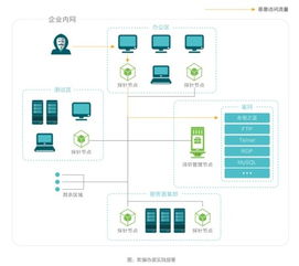 長亭科技蜜罐實踐方案 破解企業網絡攻防困局的技術開發新范式
